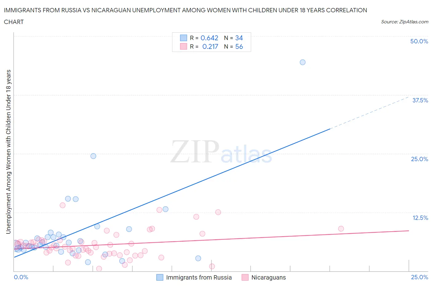 Immigrants from Russia vs Nicaraguan Unemployment Among Women with Children Under 18 years