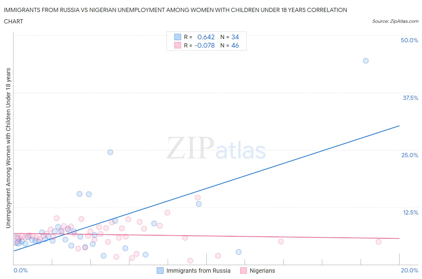 Immigrants from Russia vs Nigerian Unemployment Among Women with Children Under 18 years