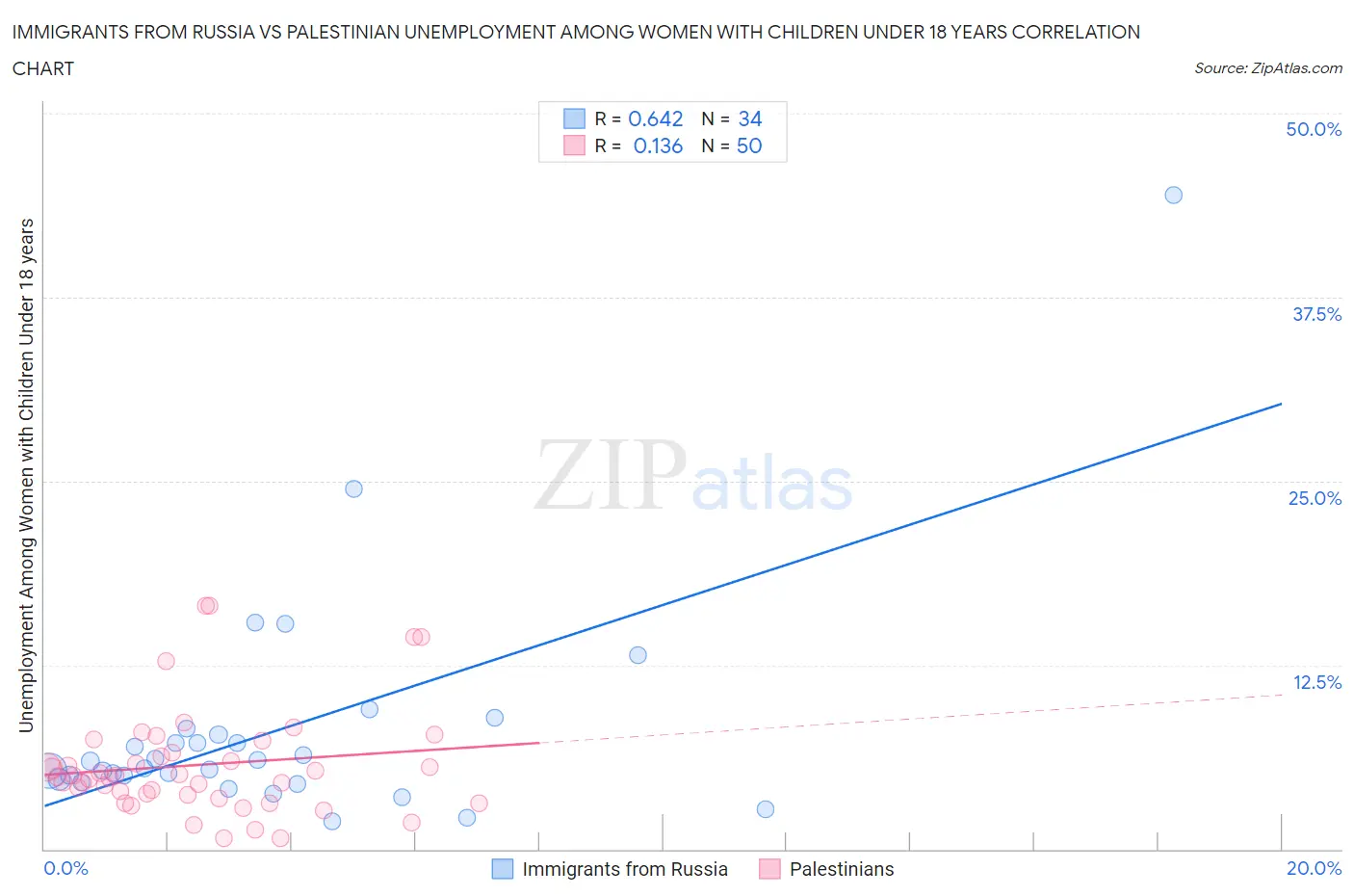 Immigrants from Russia vs Palestinian Unemployment Among Women with Children Under 18 years