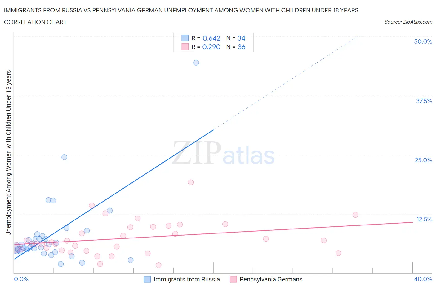 Immigrants from Russia vs Pennsylvania German Unemployment Among Women with Children Under 18 years