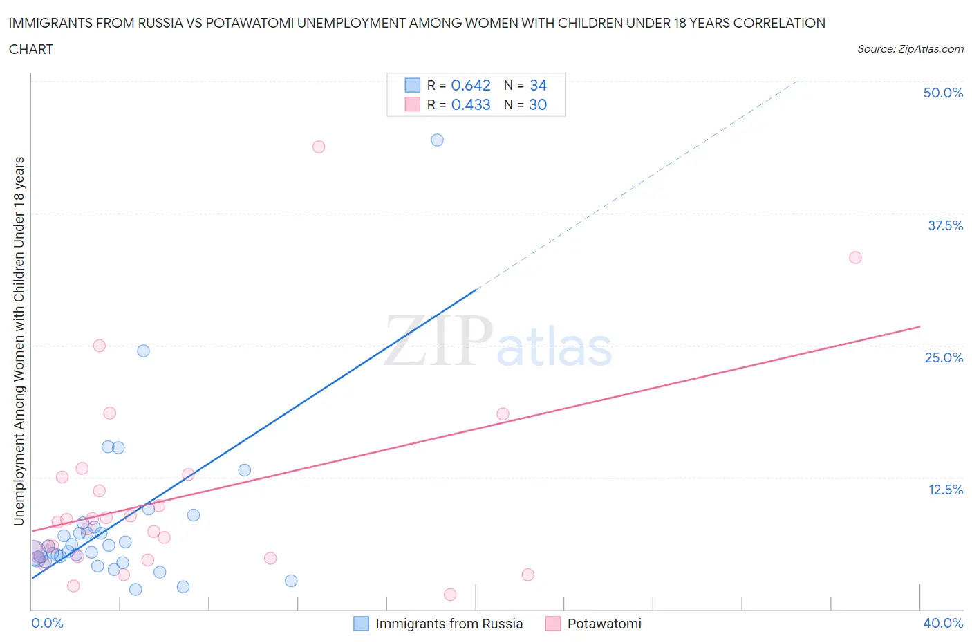 Immigrants from Russia vs Potawatomi Unemployment Among Women with Children Under 18 years