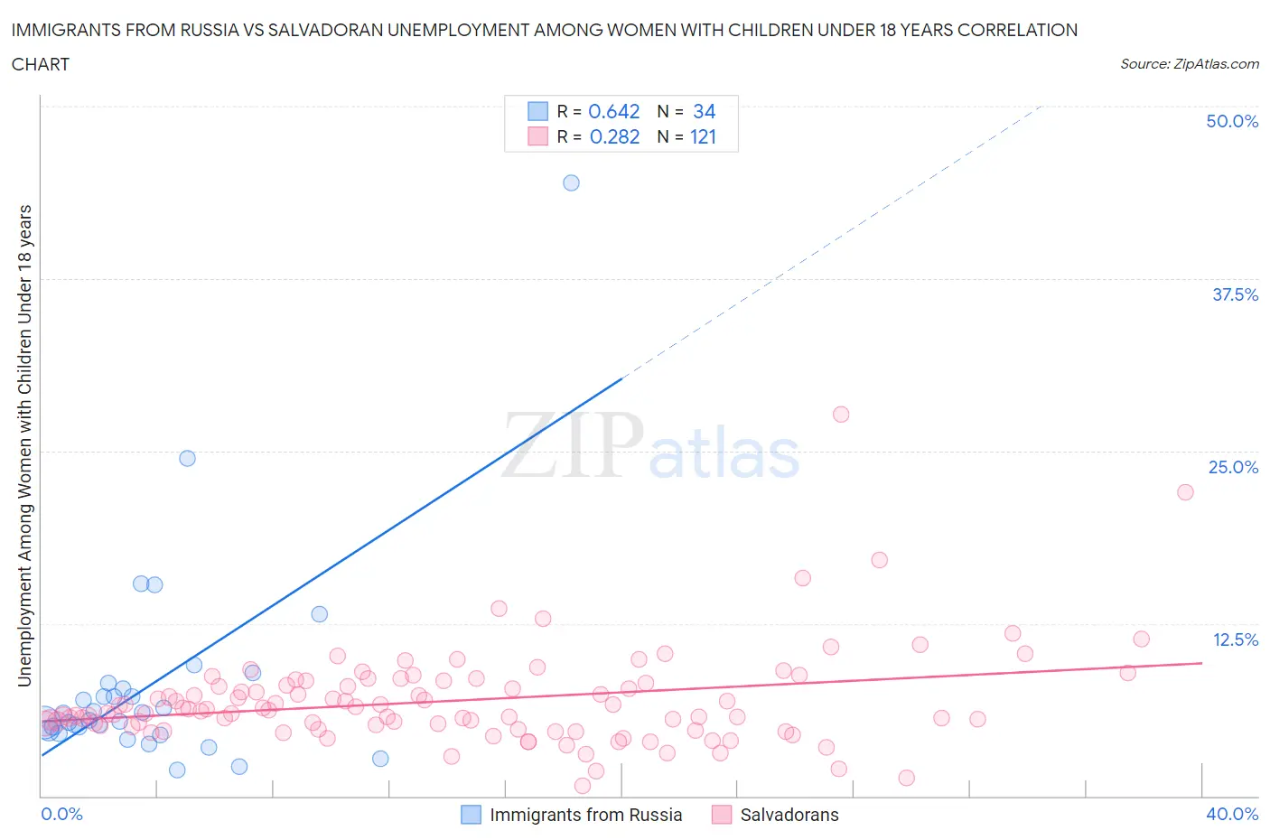 Immigrants from Russia vs Salvadoran Unemployment Among Women with Children Under 18 years