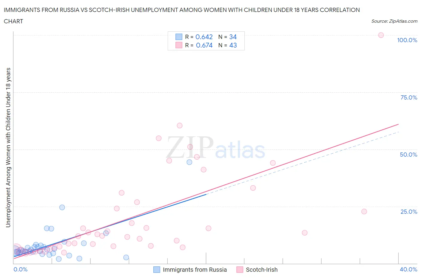 Immigrants from Russia vs Scotch-Irish Unemployment Among Women with Children Under 18 years