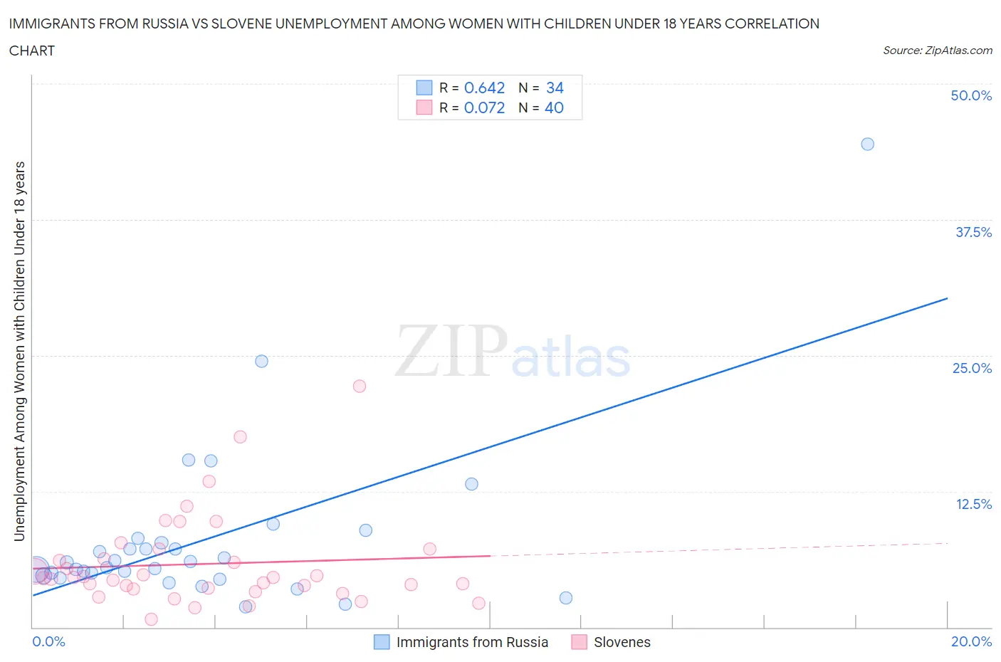 Immigrants from Russia vs Slovene Unemployment Among Women with Children Under 18 years