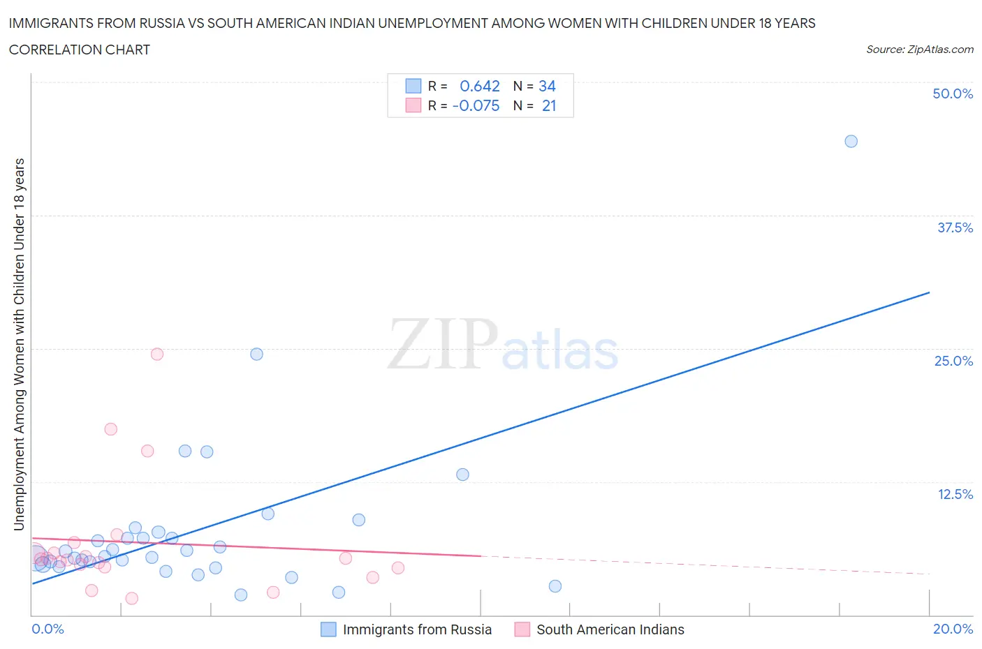 Immigrants from Russia vs South American Indian Unemployment Among Women with Children Under 18 years