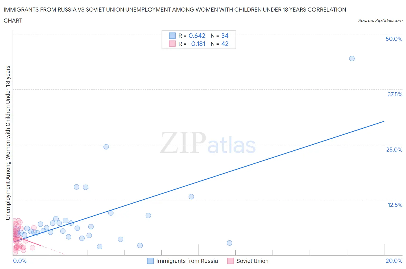 Immigrants from Russia vs Soviet Union Unemployment Among Women with Children Under 18 years