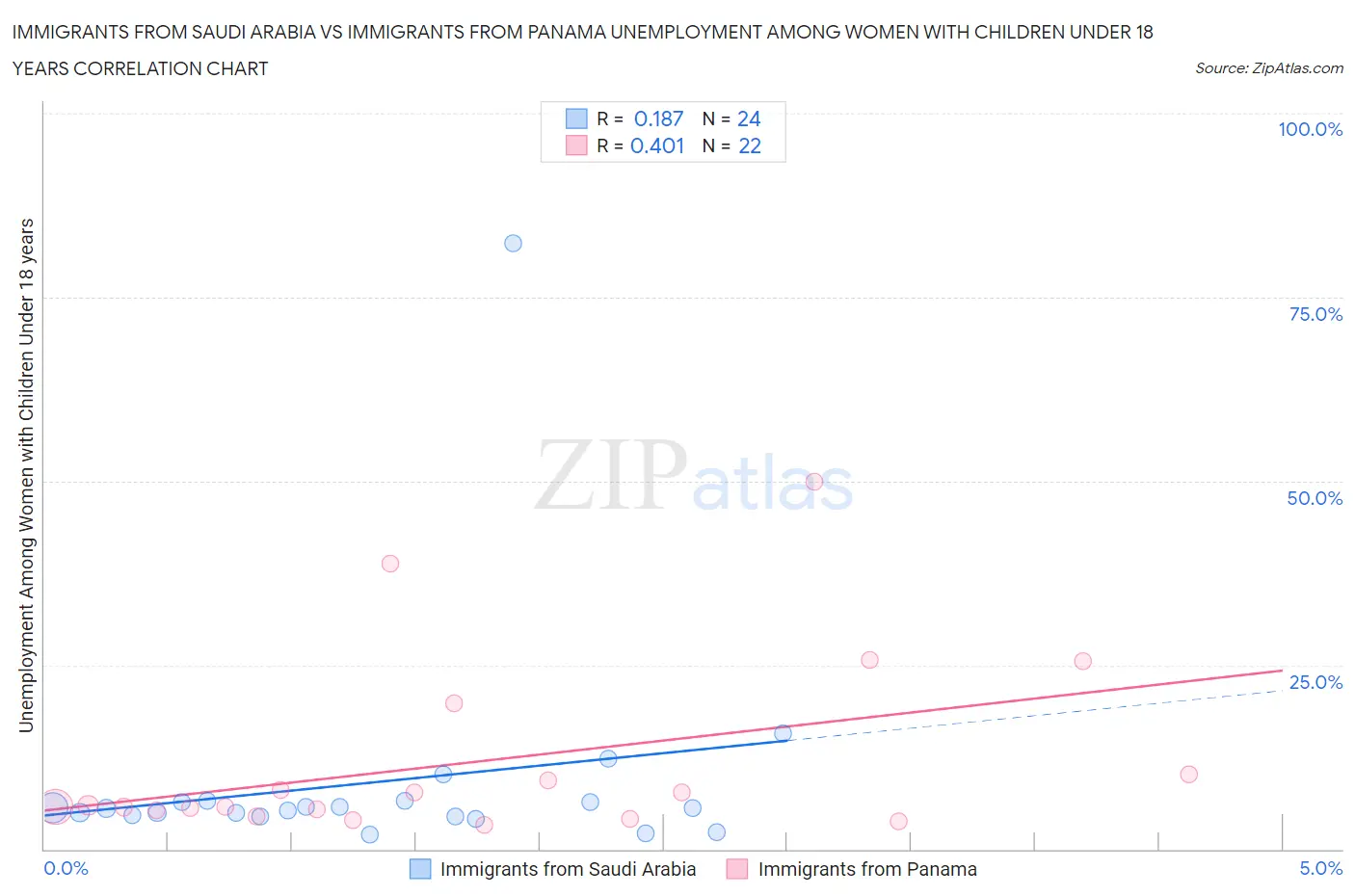 Immigrants from Saudi Arabia vs Immigrants from Panama Unemployment Among Women with Children Under 18 years