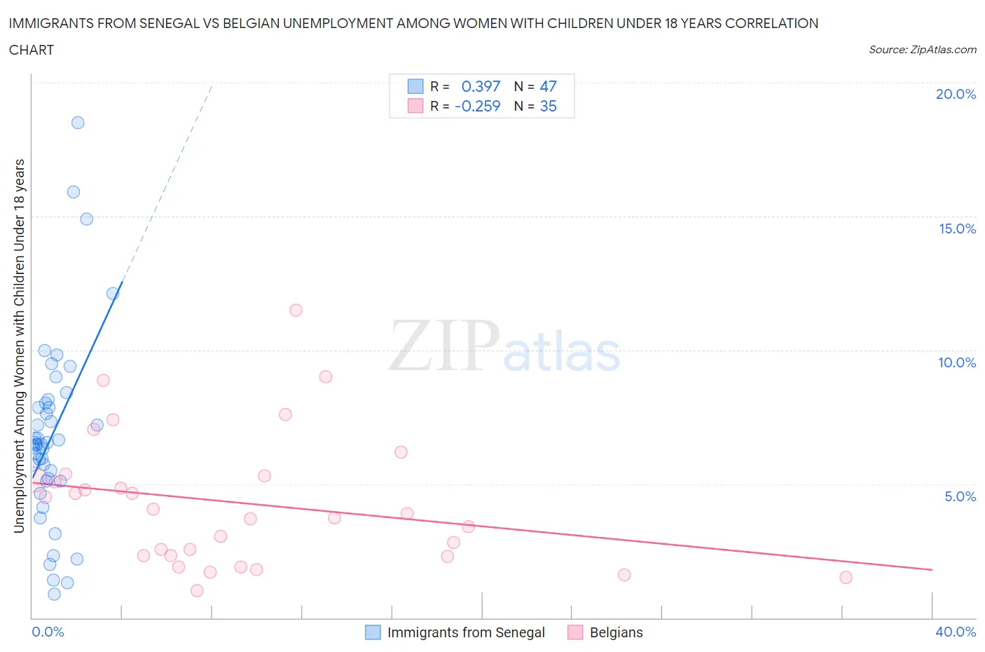 Immigrants from Senegal vs Belgian Unemployment Among Women with Children Under 18 years