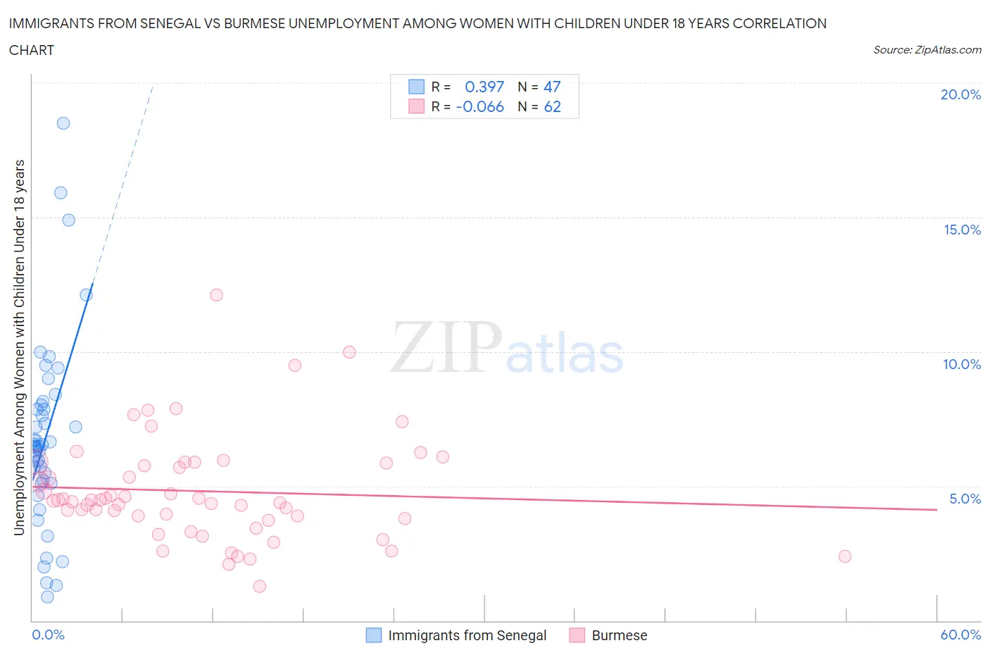 Immigrants from Senegal vs Burmese Unemployment Among Women with Children Under 18 years