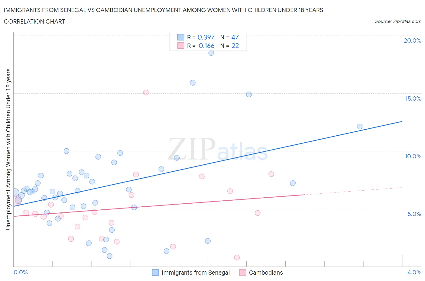 Immigrants from Senegal vs Cambodian Unemployment Among Women with Children Under 18 years