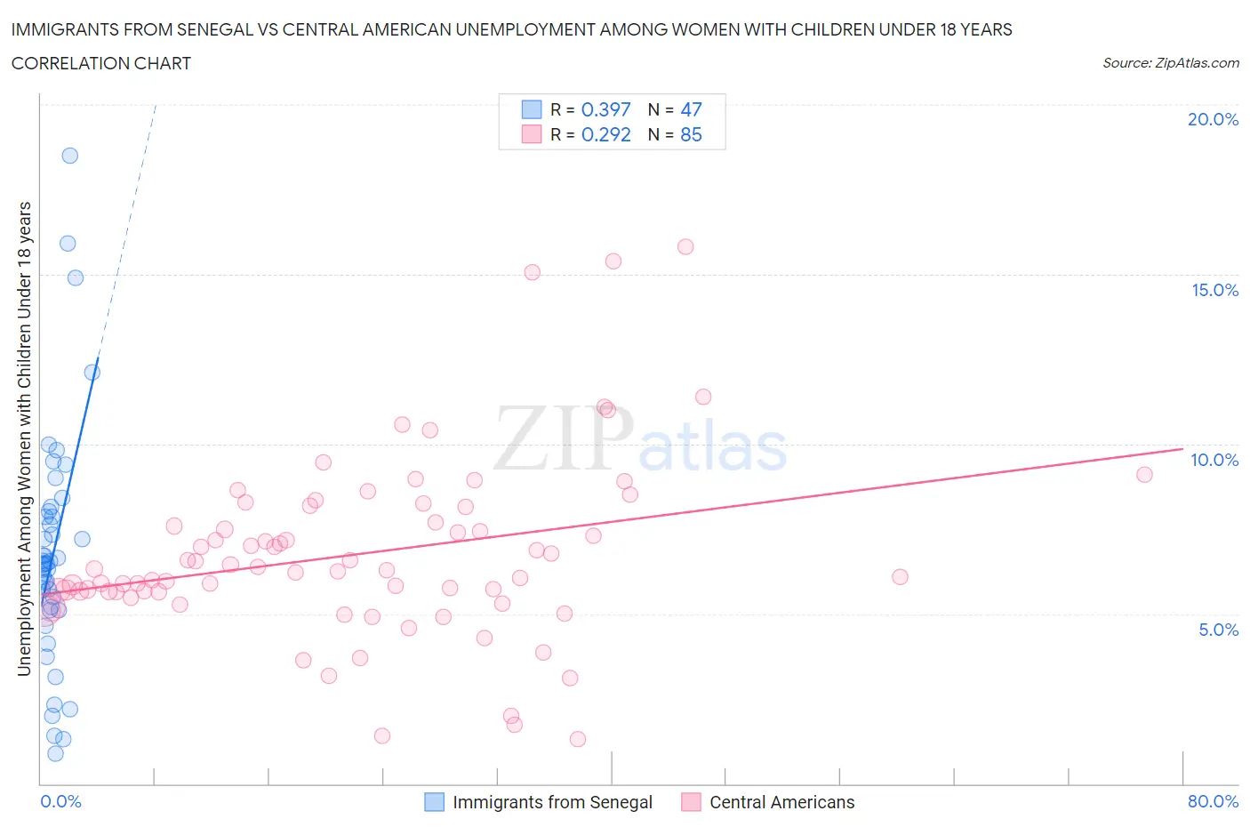 Immigrants from Senegal vs Central American Unemployment Among Women with Children Under 18 years