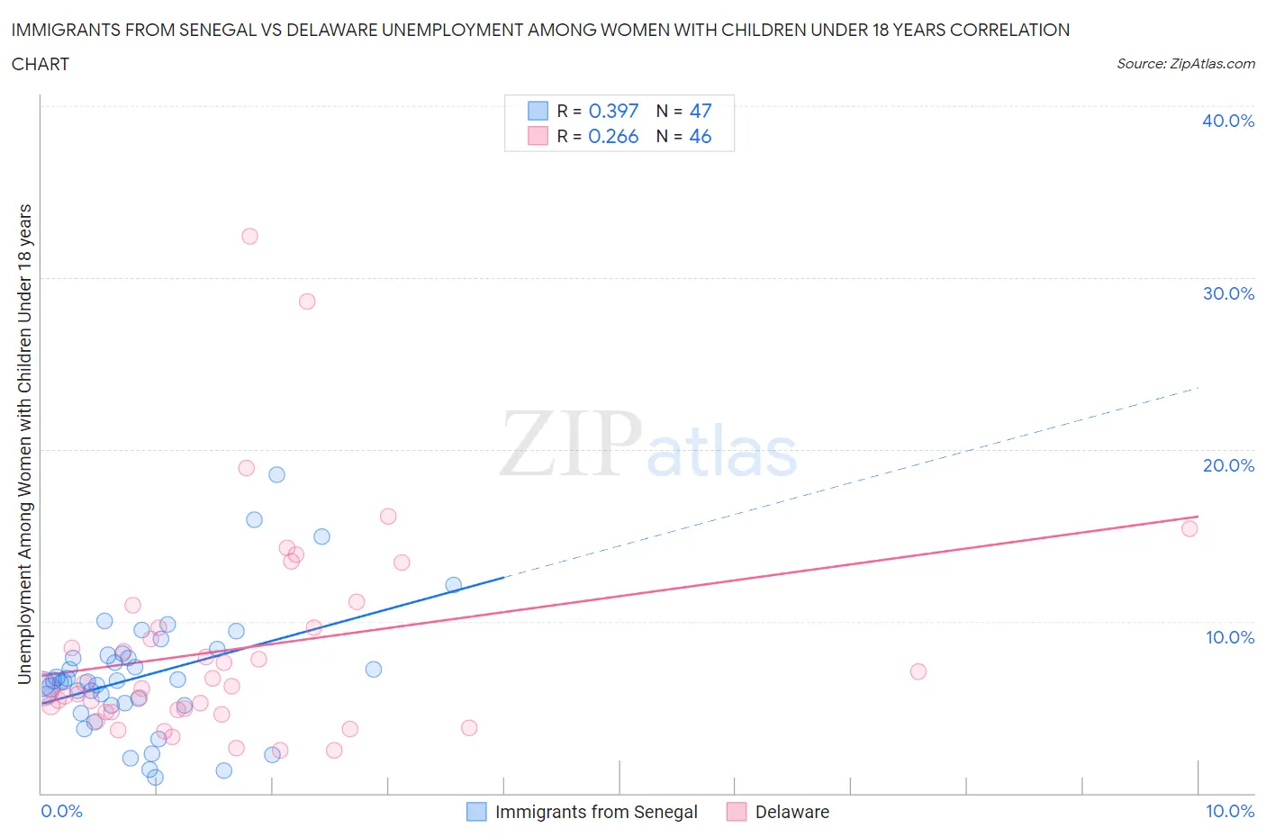 Immigrants from Senegal vs Delaware Unemployment Among Women with Children Under 18 years