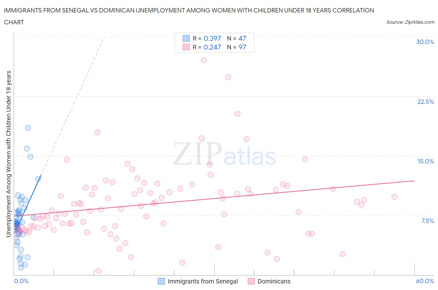 Immigrants from Senegal vs Dominican Unemployment Among Women with Children Under 18 years