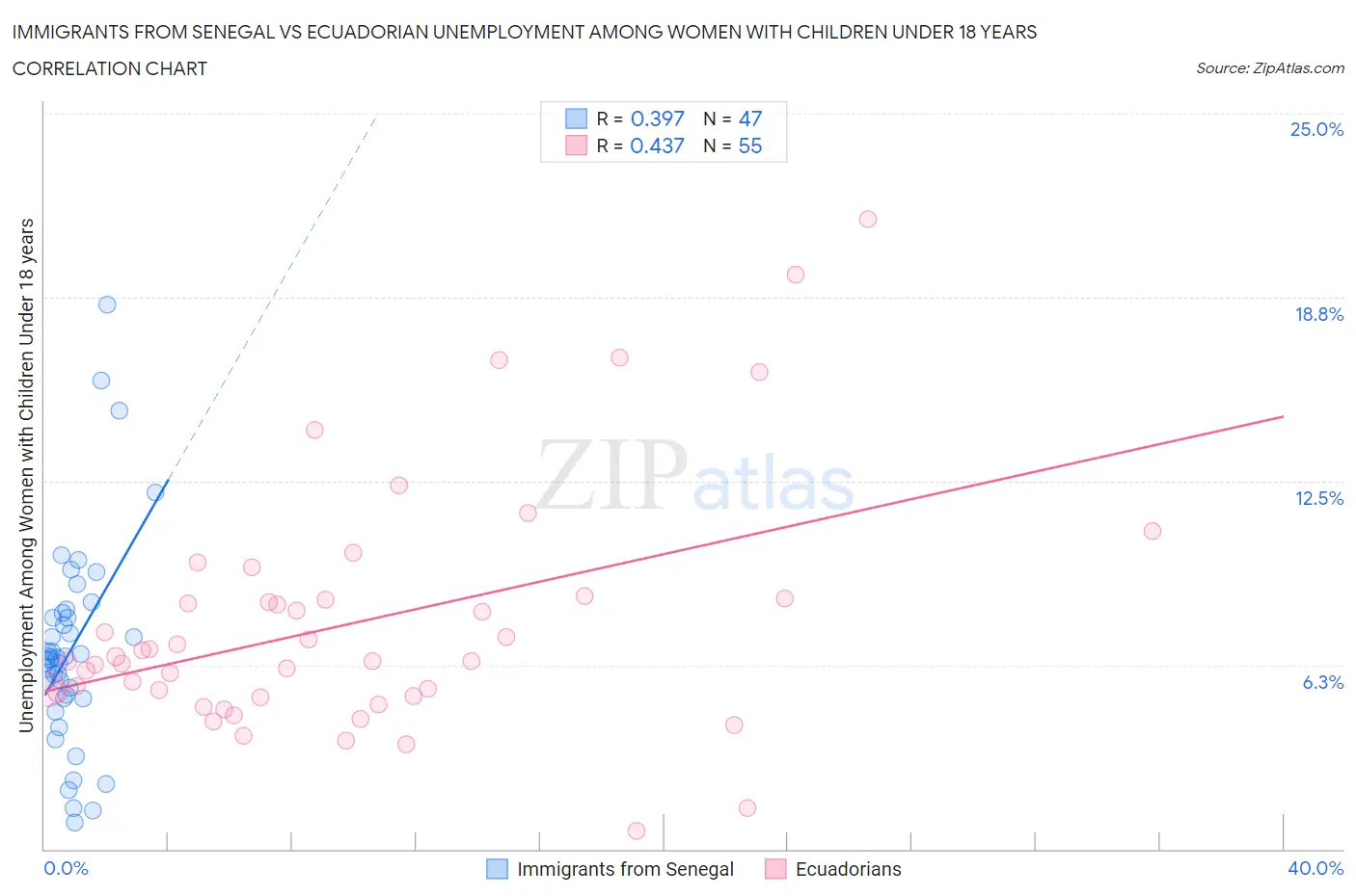 Immigrants from Senegal vs Ecuadorian Unemployment Among Women with Children Under 18 years