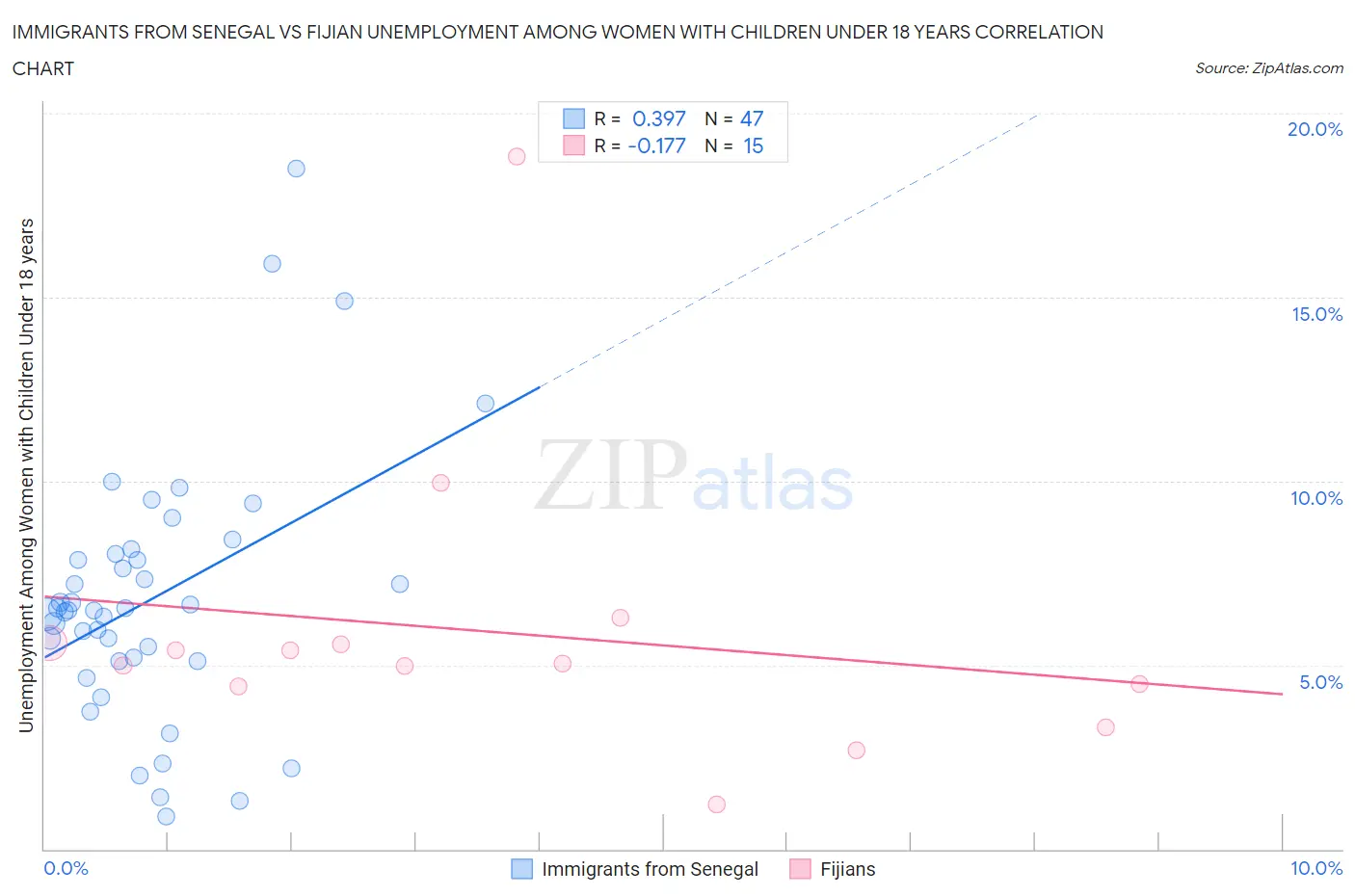 Immigrants from Senegal vs Fijian Unemployment Among Women with Children Under 18 years