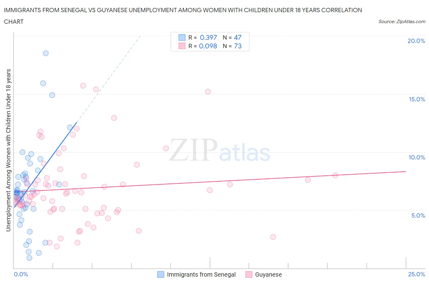 Immigrants from Senegal vs Guyanese Unemployment Among Women with Children Under 18 years