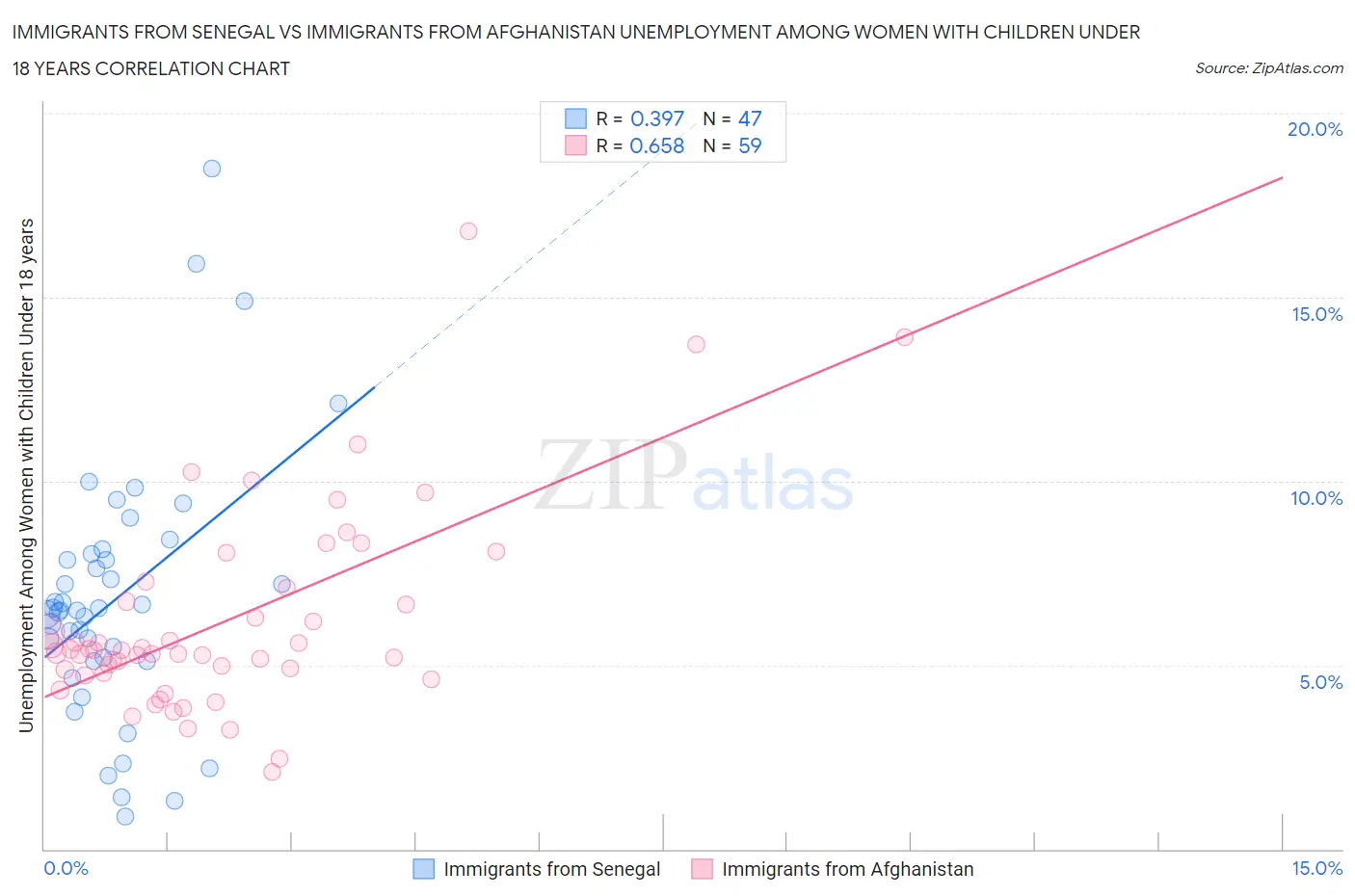 Immigrants from Senegal vs Immigrants from Afghanistan Unemployment Among Women with Children Under 18 years