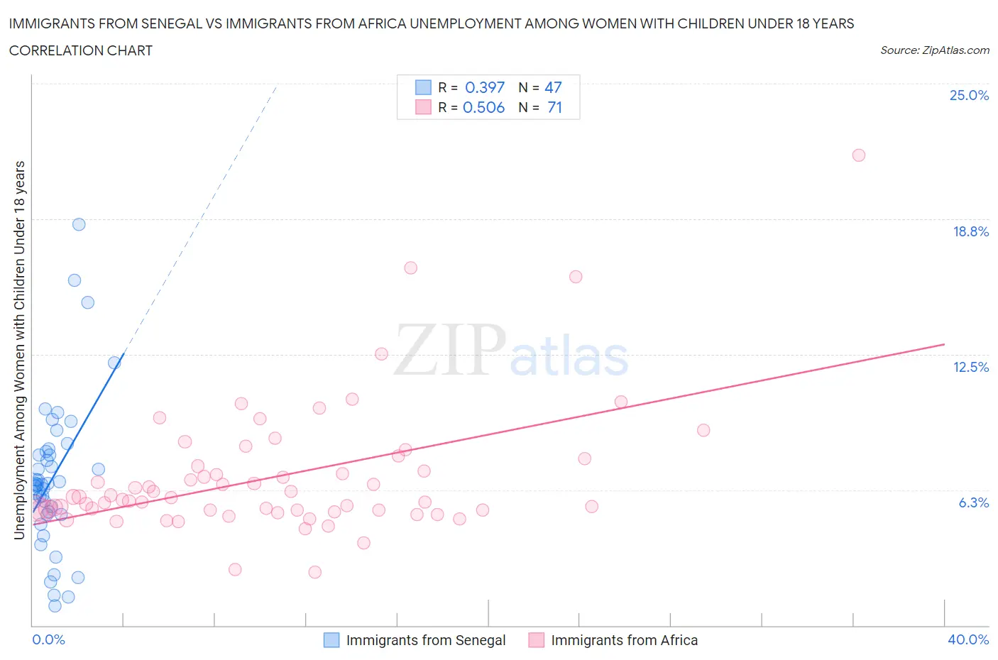 Immigrants from Senegal vs Immigrants from Africa Unemployment Among Women with Children Under 18 years