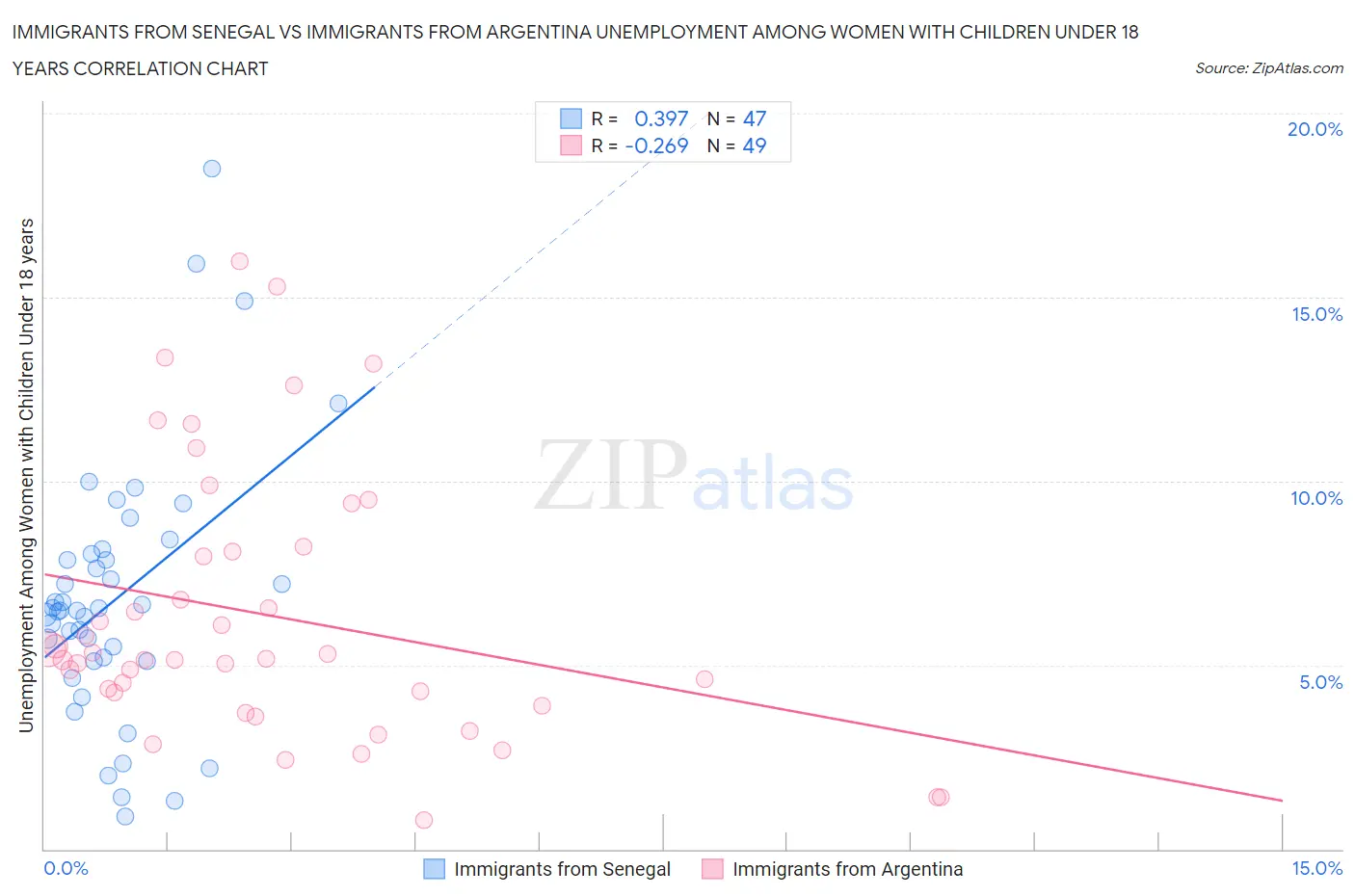 Immigrants from Senegal vs Immigrants from Argentina Unemployment Among Women with Children Under 18 years