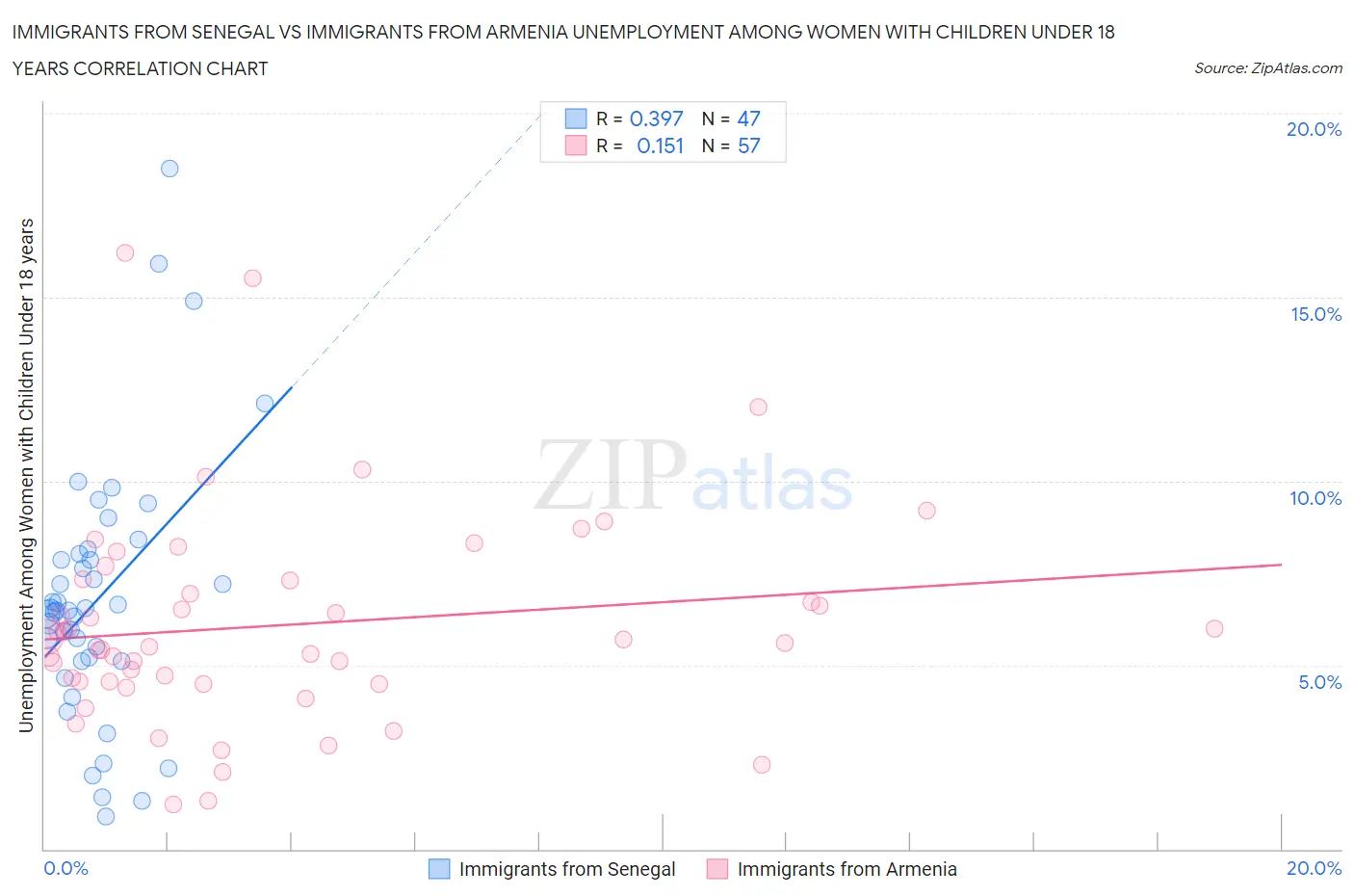 Immigrants from Senegal vs Immigrants from Armenia Unemployment Among Women with Children Under 18 years