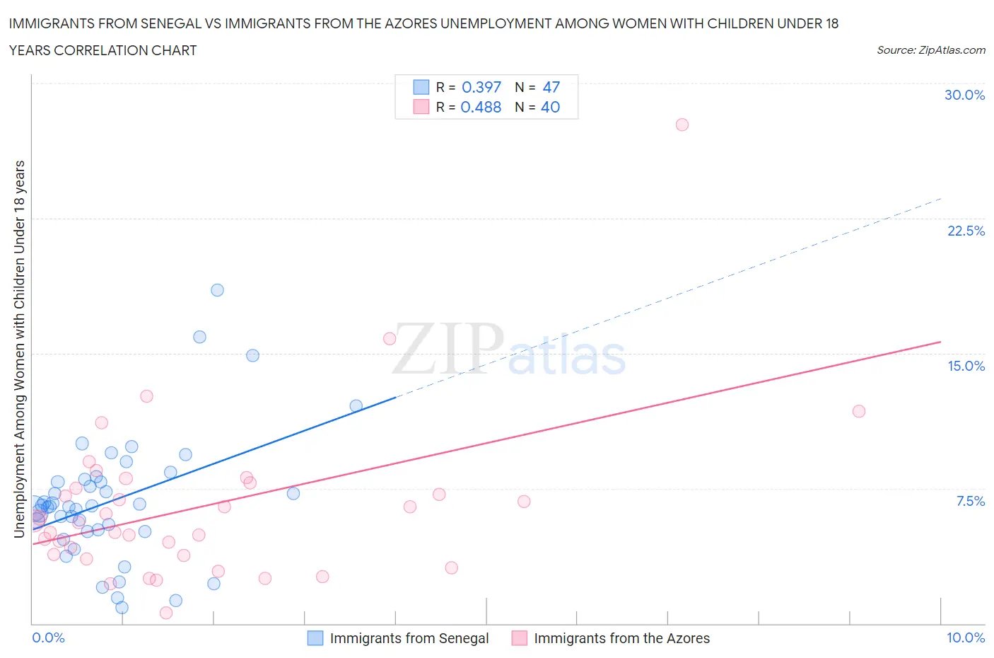 Immigrants from Senegal vs Immigrants from the Azores Unemployment Among Women with Children Under 18 years