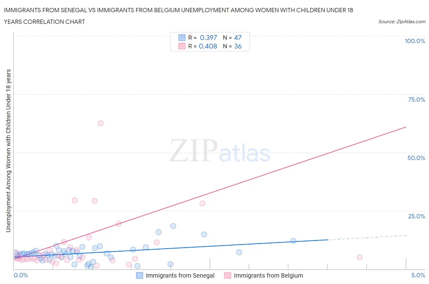 Immigrants from Senegal vs Immigrants from Belgium Unemployment Among Women with Children Under 18 years