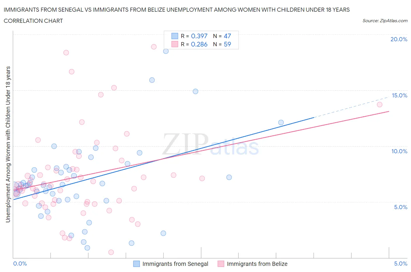 Immigrants from Senegal vs Immigrants from Belize Unemployment Among Women with Children Under 18 years