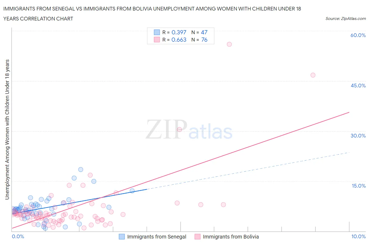 Immigrants from Senegal vs Immigrants from Bolivia Unemployment Among Women with Children Under 18 years