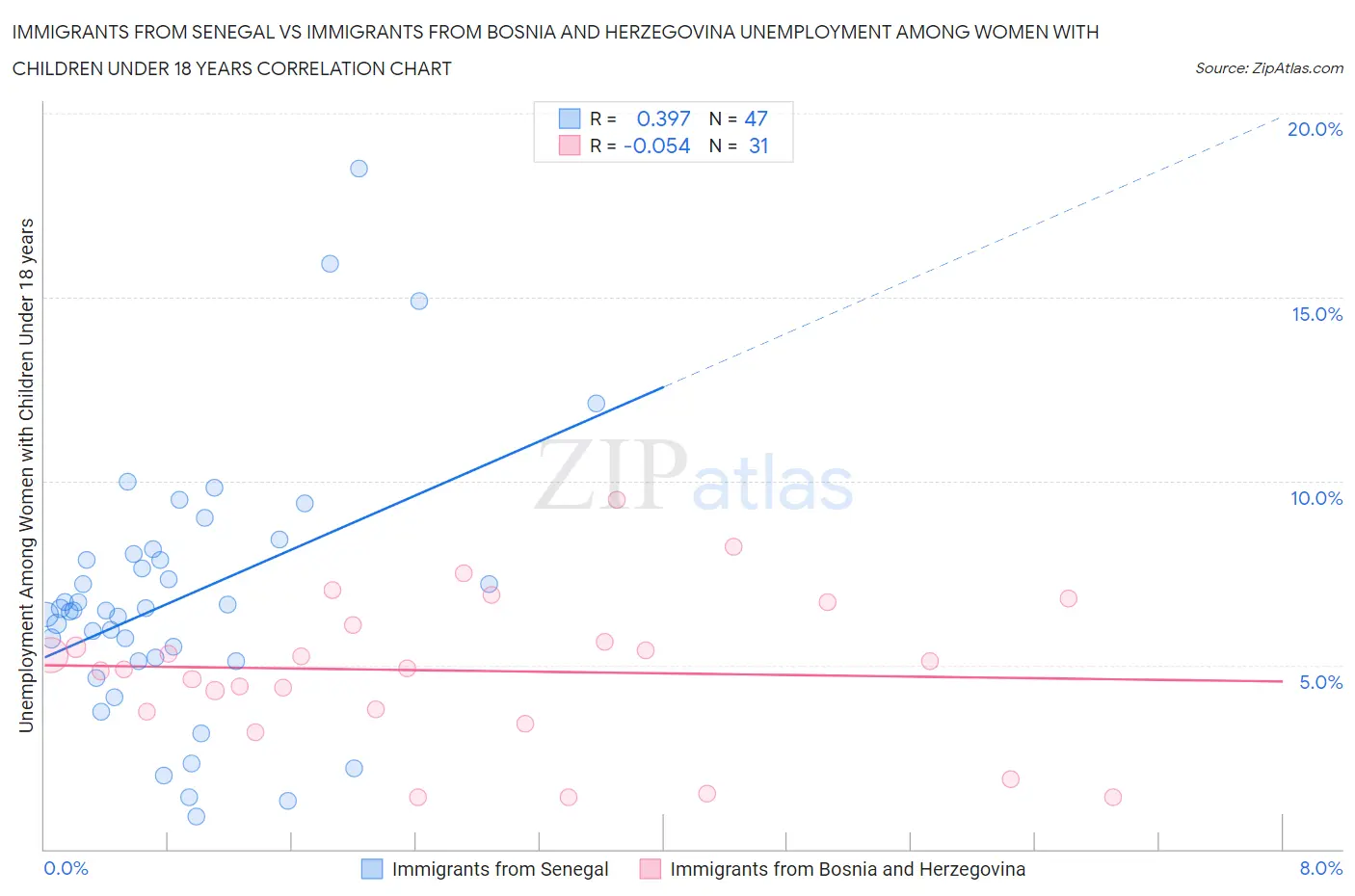 Immigrants from Senegal vs Immigrants from Bosnia and Herzegovina Unemployment Among Women with Children Under 18 years