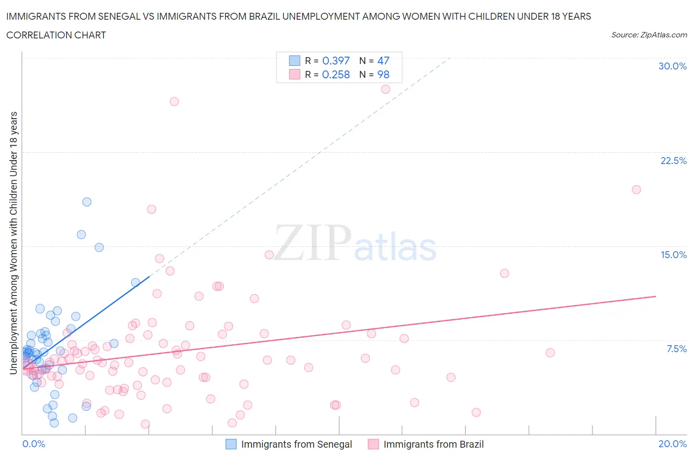 Immigrants from Senegal vs Immigrants from Brazil Unemployment Among Women with Children Under 18 years