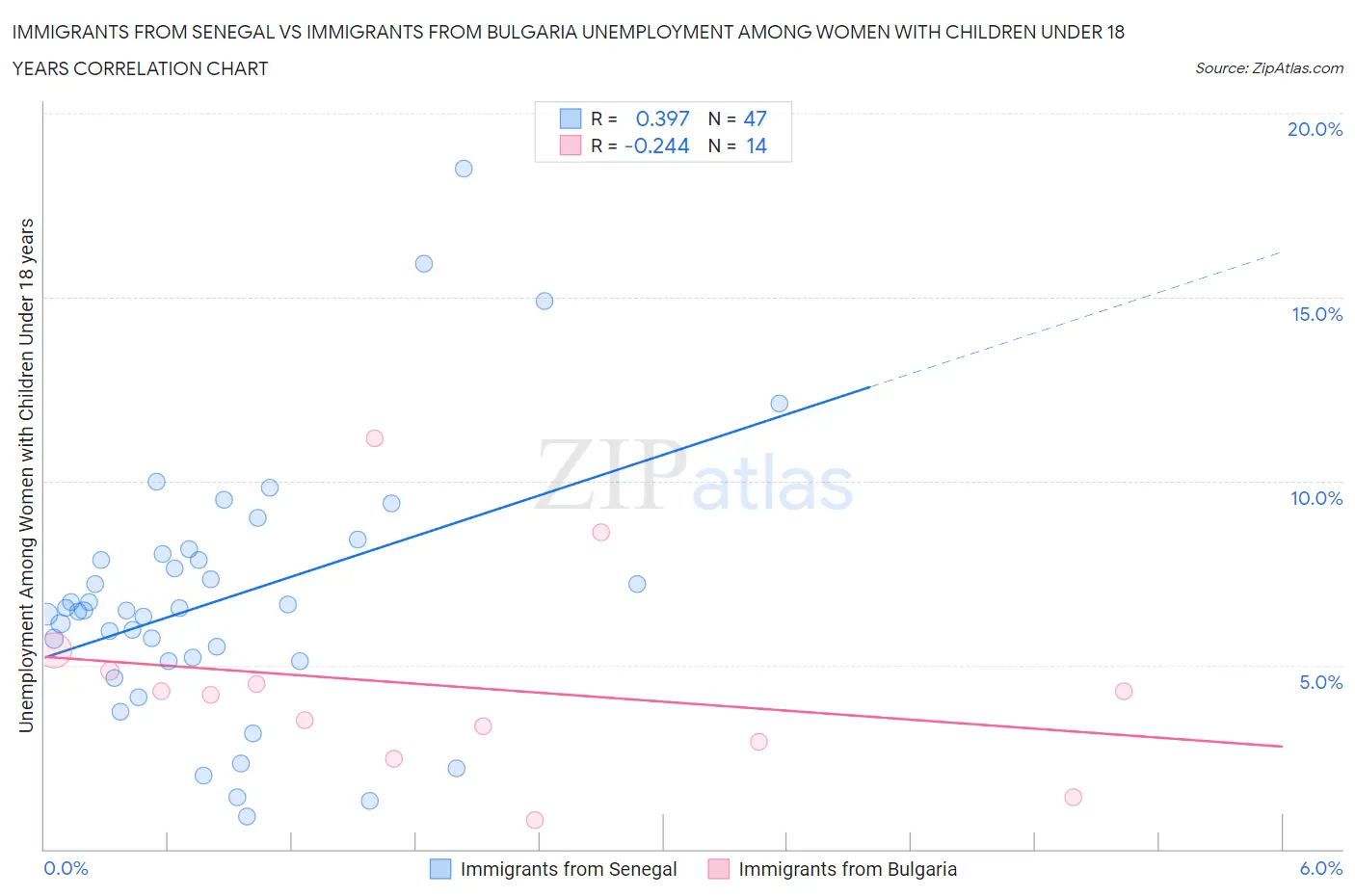 Immigrants from Senegal vs Immigrants from Bulgaria Unemployment Among Women with Children Under 18 years