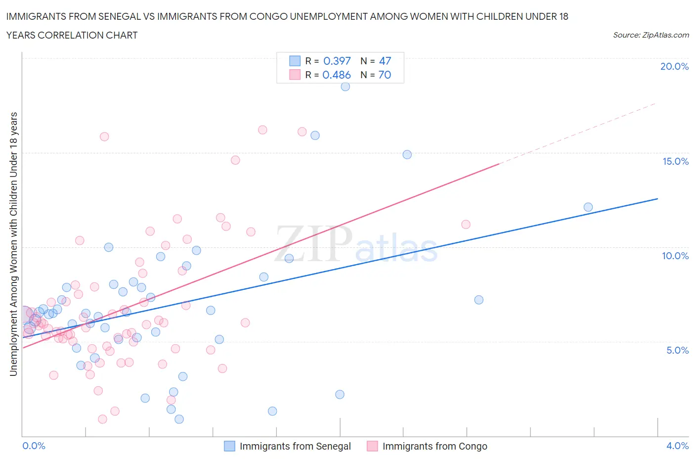 Immigrants from Senegal vs Immigrants from Congo Unemployment Among Women with Children Under 18 years