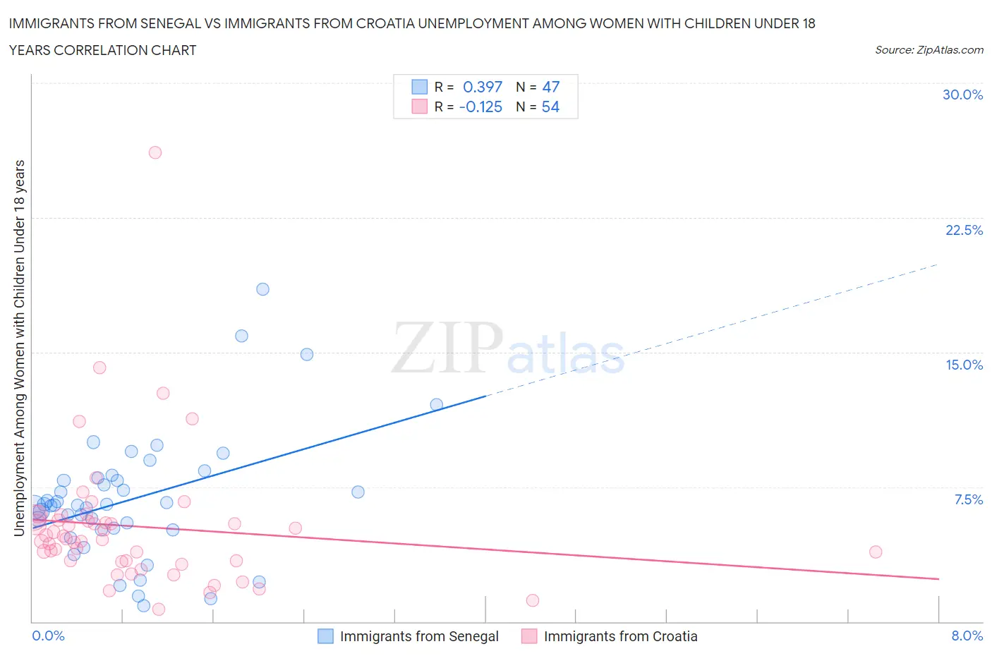 Immigrants from Senegal vs Immigrants from Croatia Unemployment Among Women with Children Under 18 years