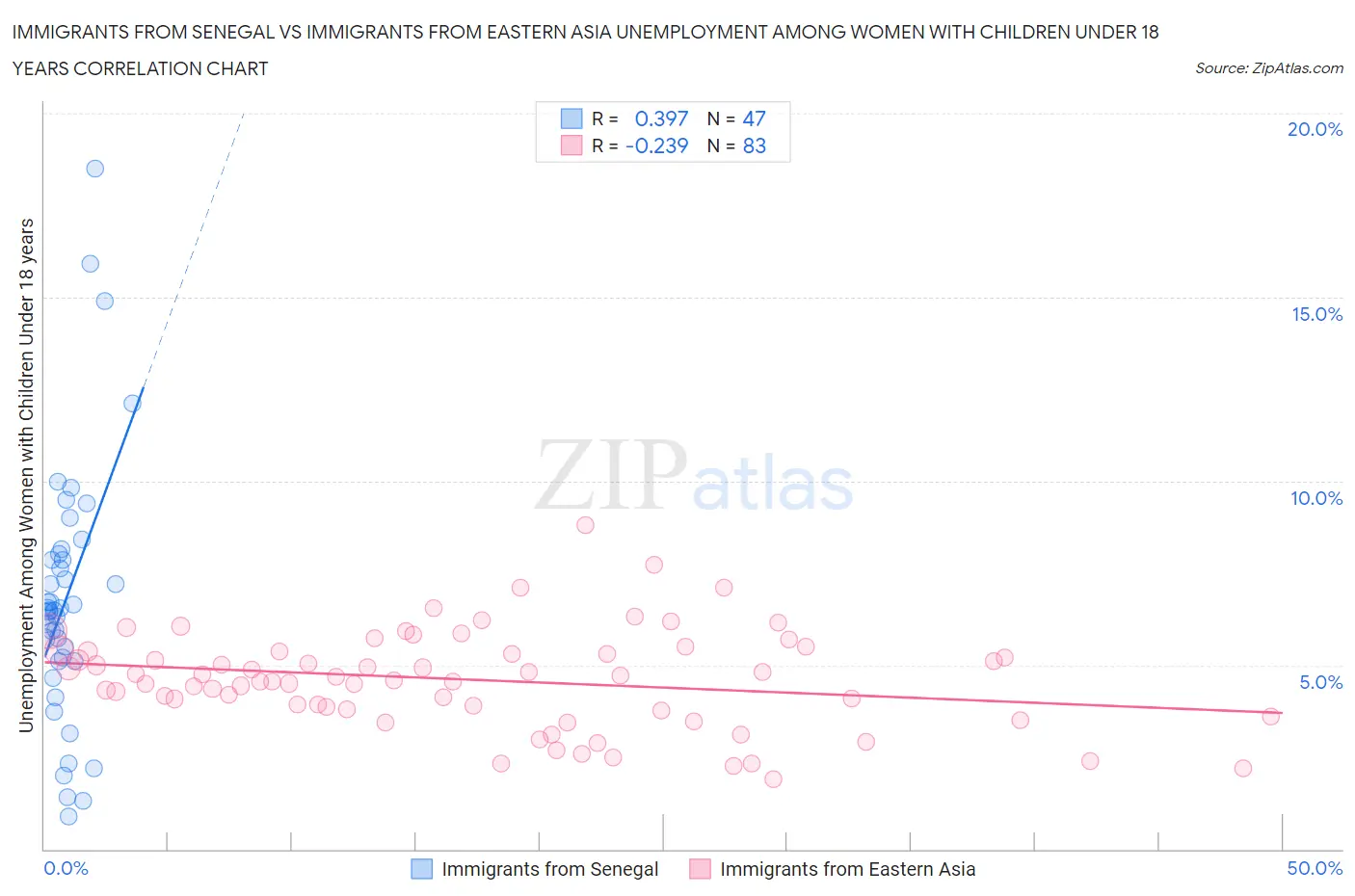 Immigrants from Senegal vs Immigrants from Eastern Asia Unemployment Among Women with Children Under 18 years