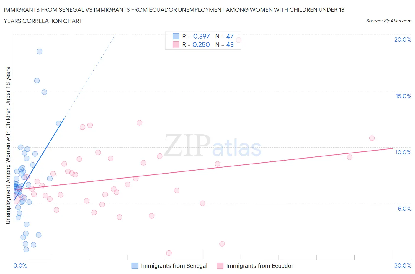 Immigrants from Senegal vs Immigrants from Ecuador Unemployment Among Women with Children Under 18 years
