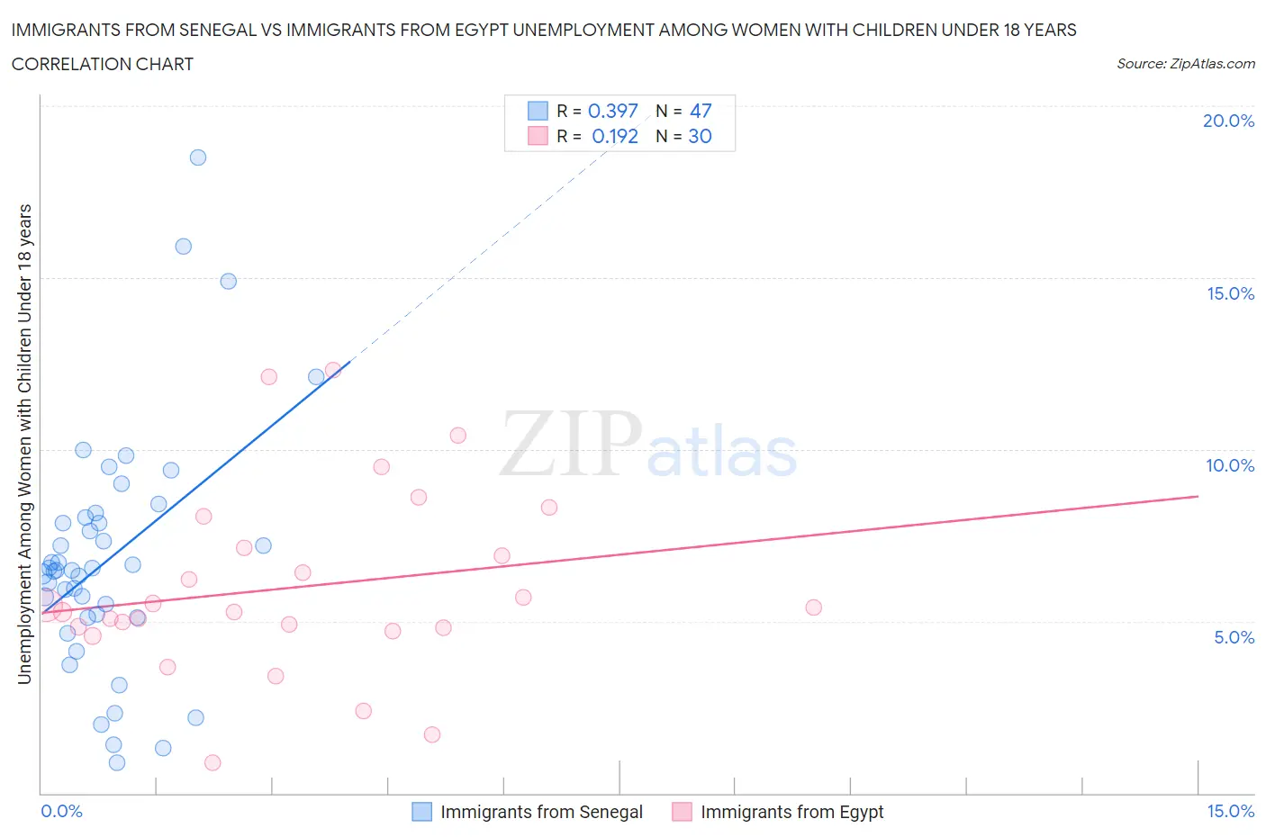 Immigrants from Senegal vs Immigrants from Egypt Unemployment Among Women with Children Under 18 years