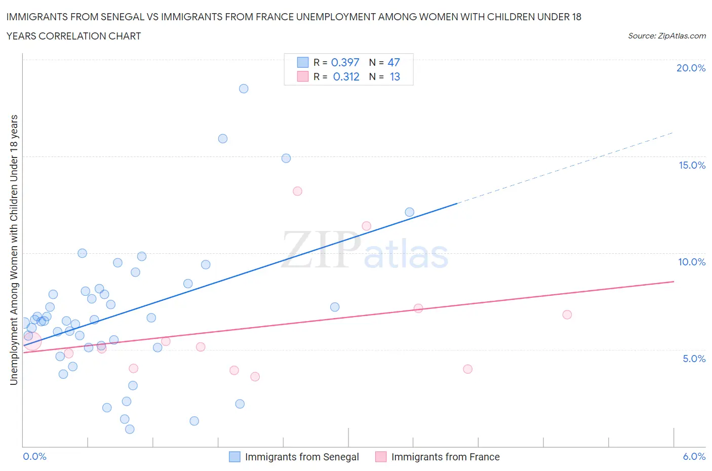 Immigrants from Senegal vs Immigrants from France Unemployment Among Women with Children Under 18 years