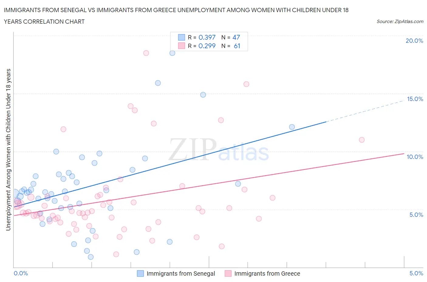 Immigrants from Senegal vs Immigrants from Greece Unemployment Among Women with Children Under 18 years