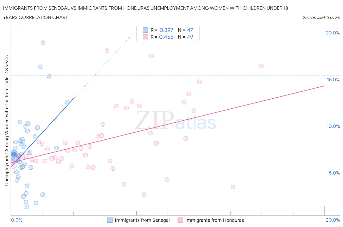 Immigrants from Senegal vs Immigrants from Honduras Unemployment Among Women with Children Under 18 years