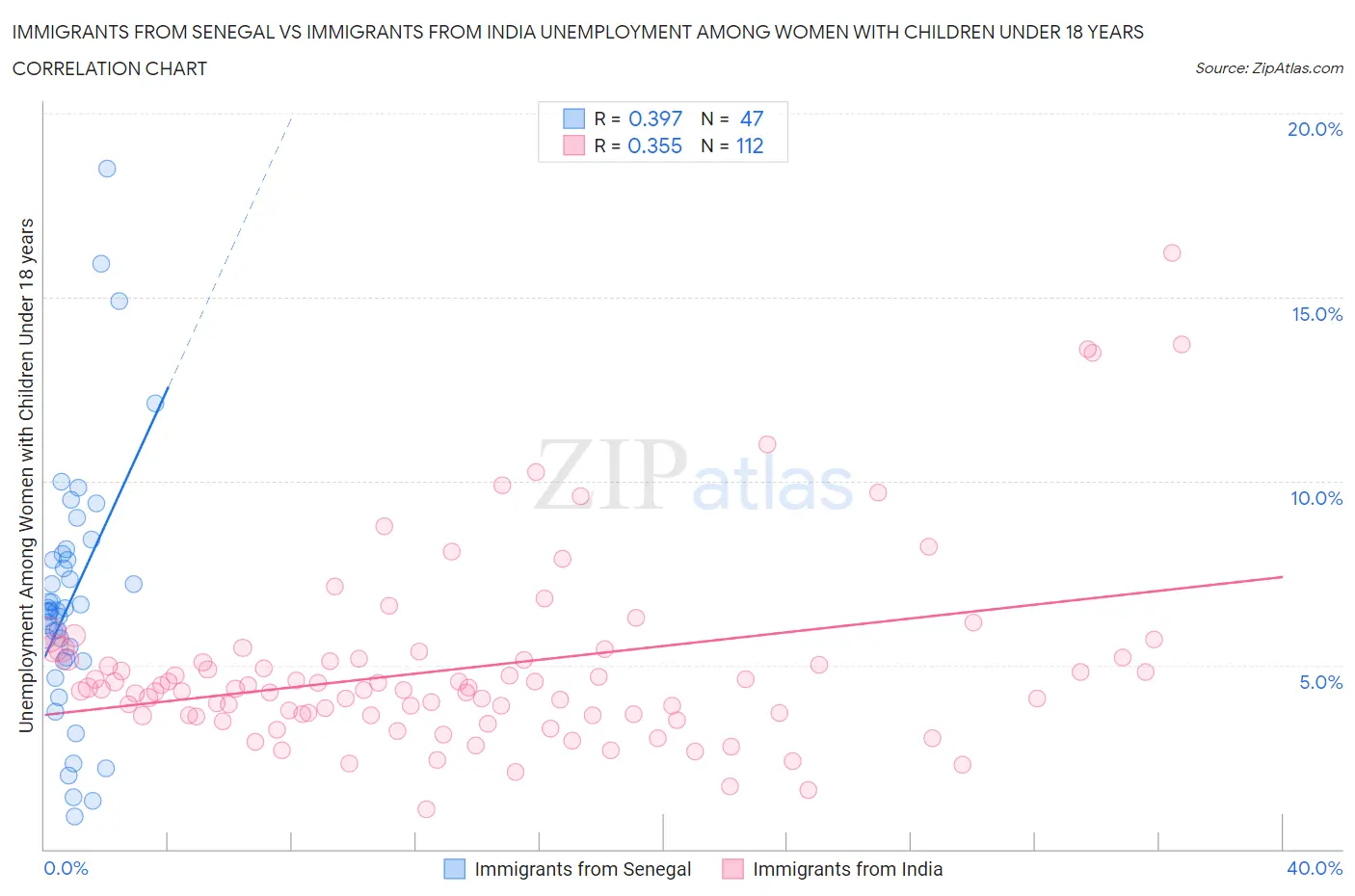 Immigrants from Senegal vs Immigrants from India Unemployment Among Women with Children Under 18 years
