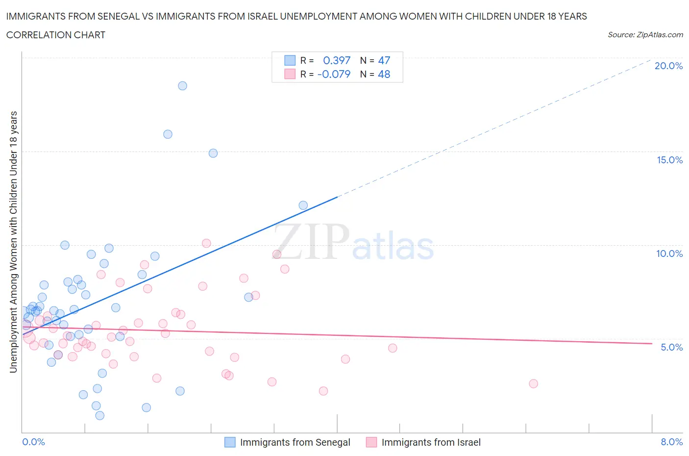 Immigrants from Senegal vs Immigrants from Israel Unemployment Among Women with Children Under 18 years