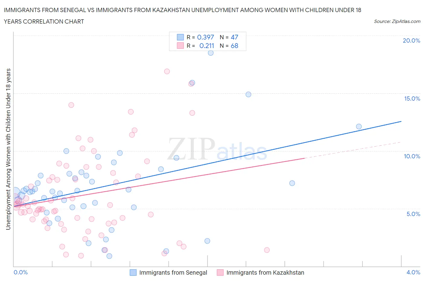 Immigrants from Senegal vs Immigrants from Kazakhstan Unemployment Among Women with Children Under 18 years