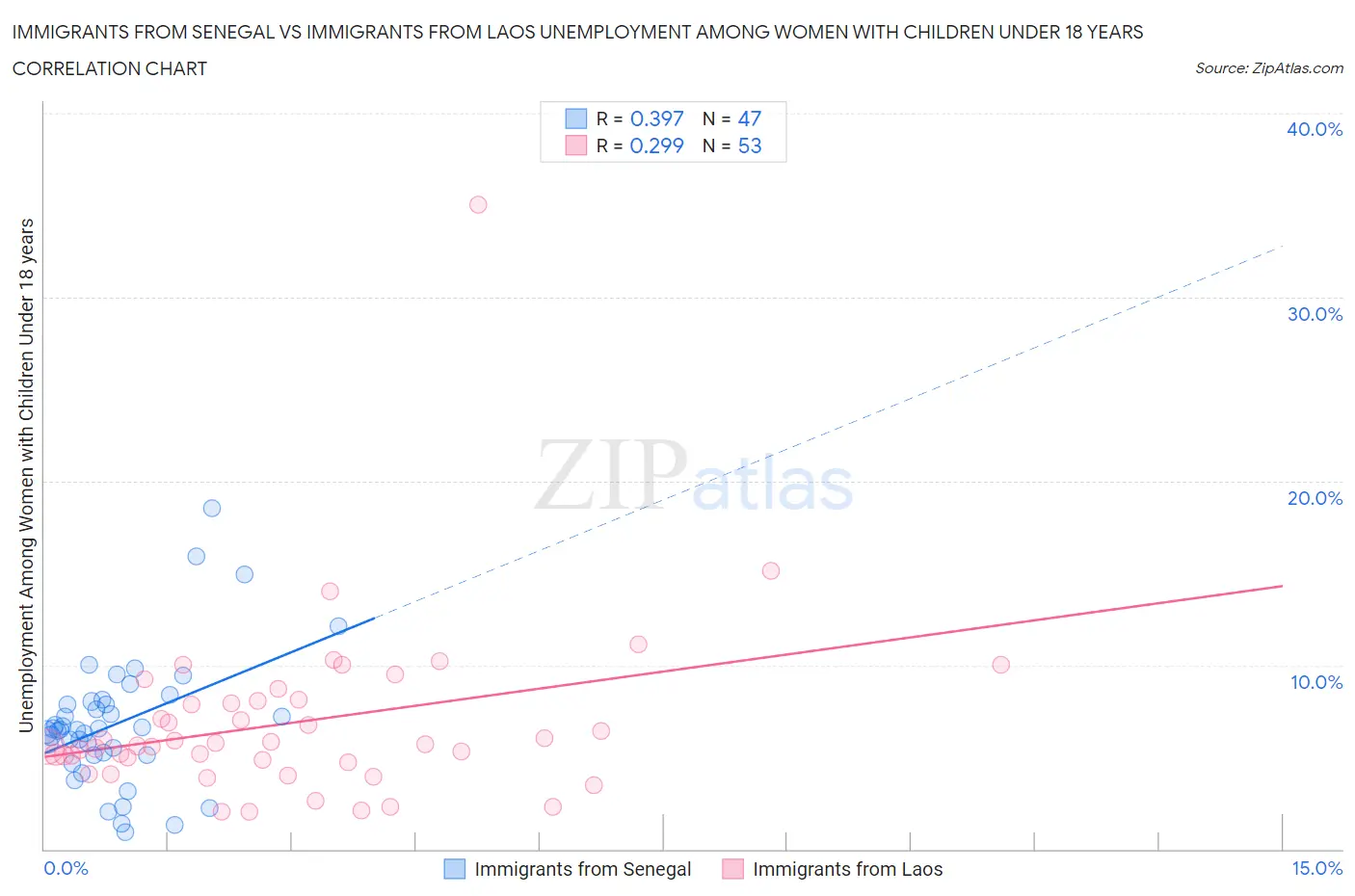 Immigrants from Senegal vs Immigrants from Laos Unemployment Among Women with Children Under 18 years