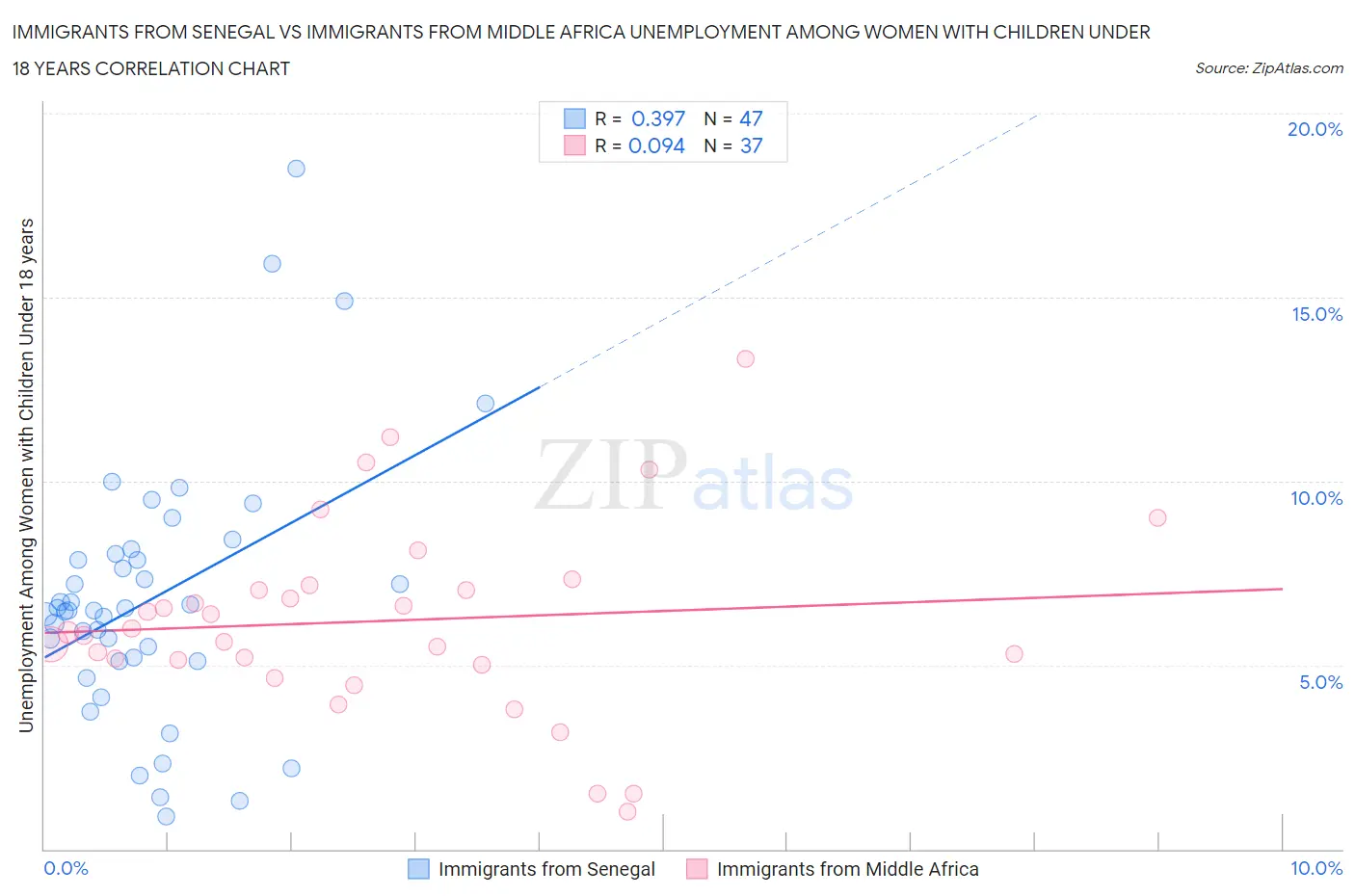 Immigrants from Senegal vs Immigrants from Middle Africa Unemployment Among Women with Children Under 18 years