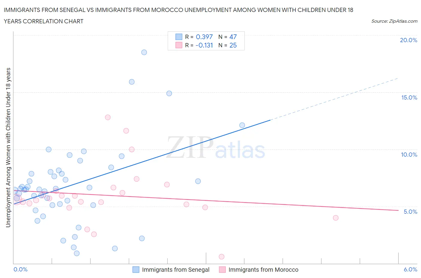 Immigrants from Senegal vs Immigrants from Morocco Unemployment Among Women with Children Under 18 years