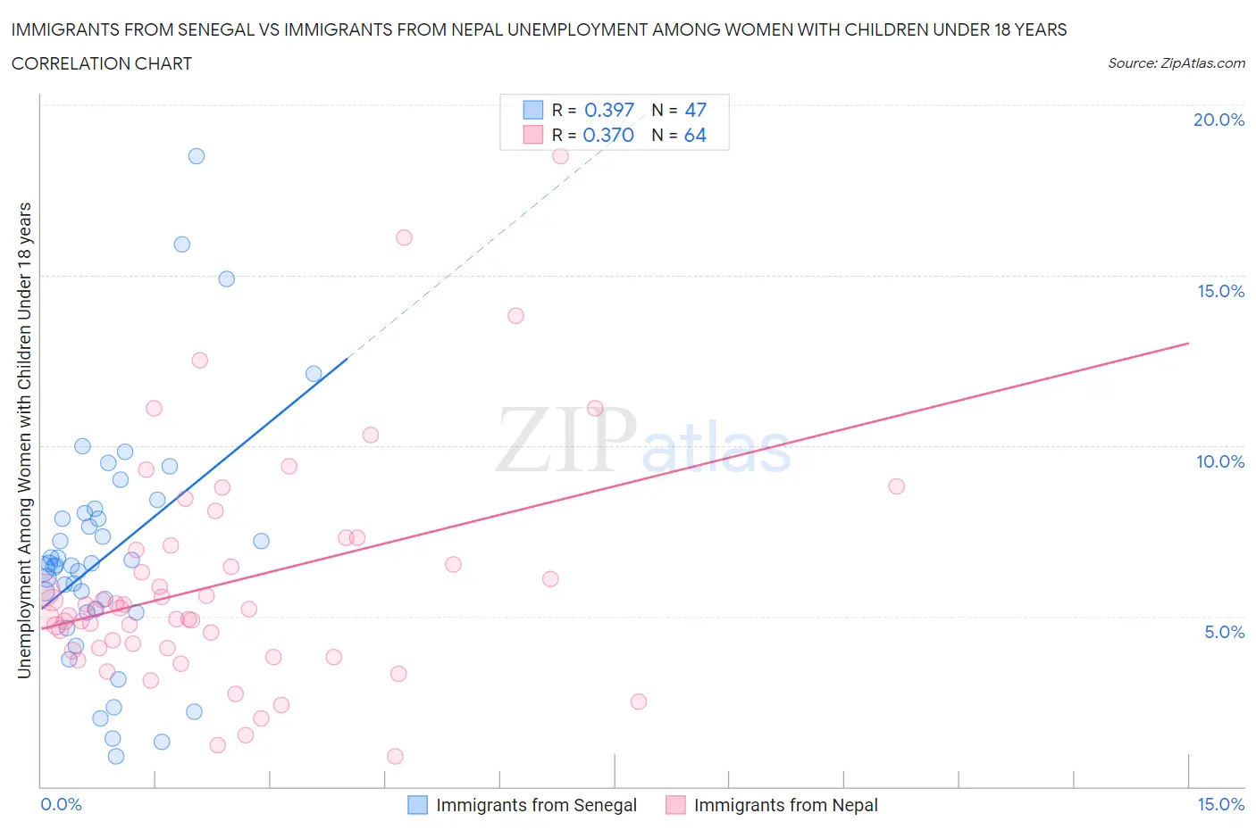 Immigrants from Senegal vs Immigrants from Nepal Unemployment Among Women with Children Under 18 years