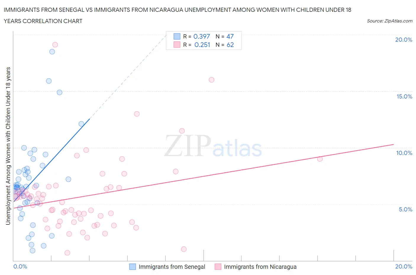 Immigrants from Senegal vs Immigrants from Nicaragua Unemployment Among Women with Children Under 18 years