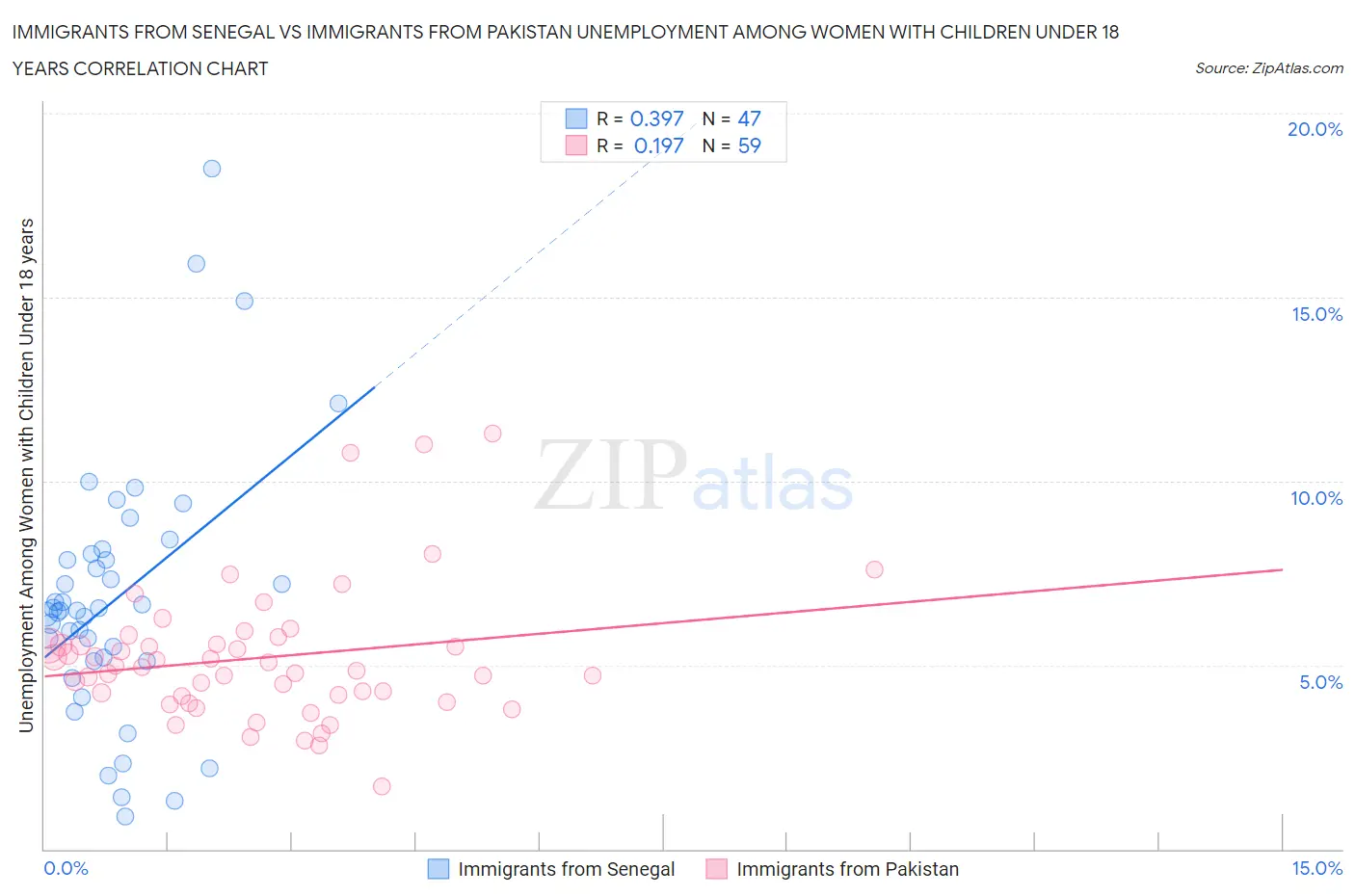 Immigrants from Senegal vs Immigrants from Pakistan Unemployment Among Women with Children Under 18 years