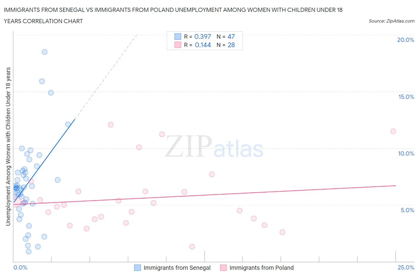 Immigrants from Senegal vs Immigrants from Poland Unemployment Among Women with Children Under 18 years