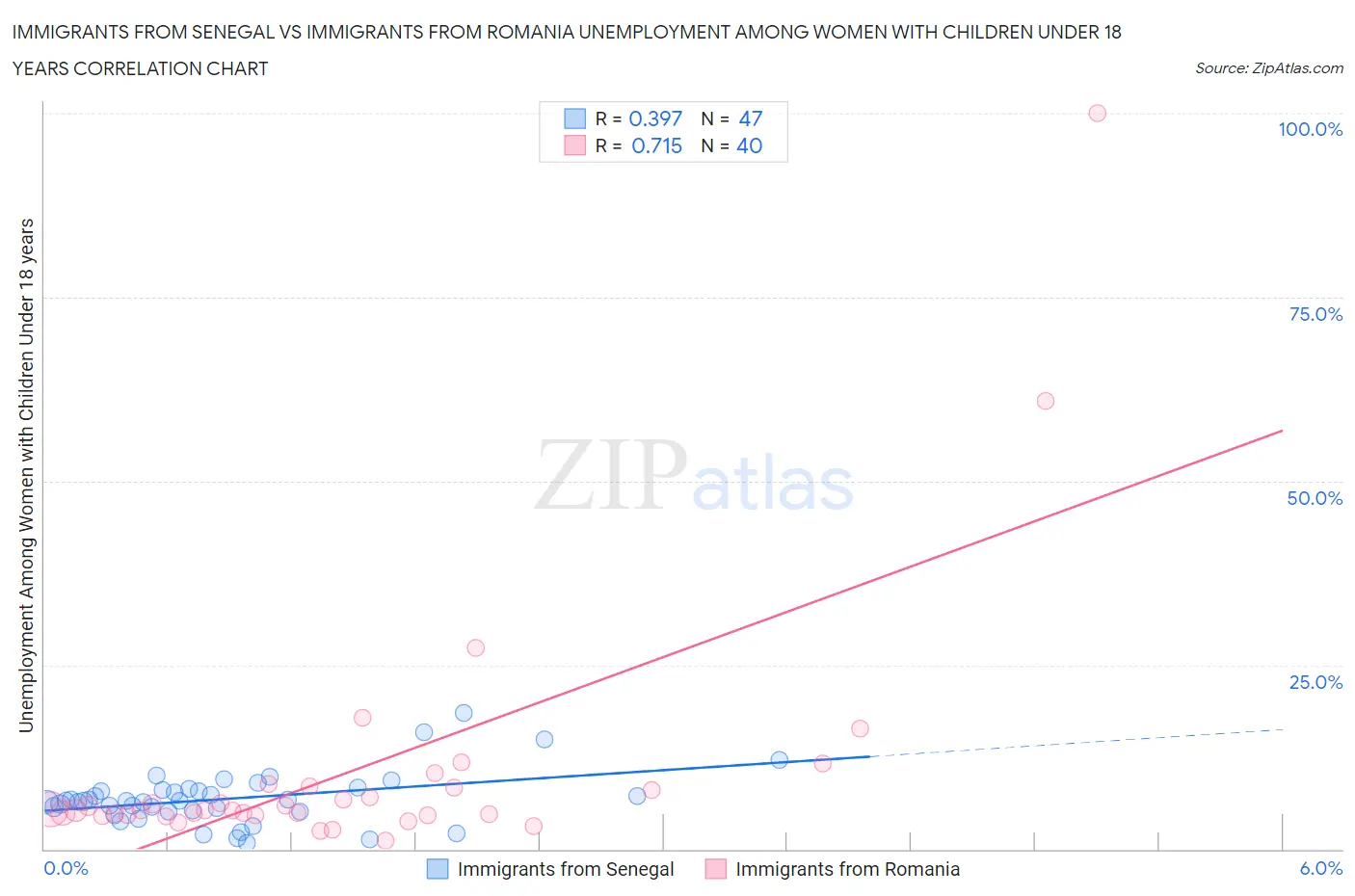 Immigrants from Senegal vs Immigrants from Romania Unemployment Among Women with Children Under 18 years